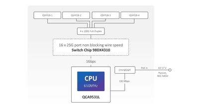 MikroTik CRS504-4XQ-IN 4埠100G QSFP28 高速資料中心核心交換器