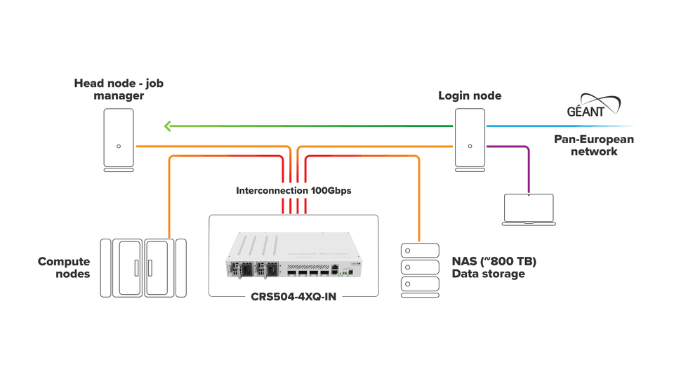 MikroTik CRS504-4XQ-IN 4埠100G QSFP28 高速資料中心核心交換器